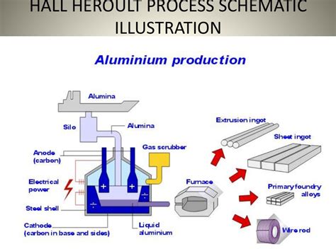 how to fabricate aluminum|the process of making aluminium.